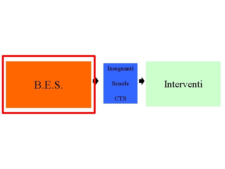 Insegnanti B. E. S. Scuole CTS Interventi 