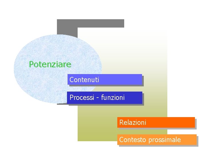 Potenziare Contenuti Processi - funzioni Relazioni Contesto prossimale 