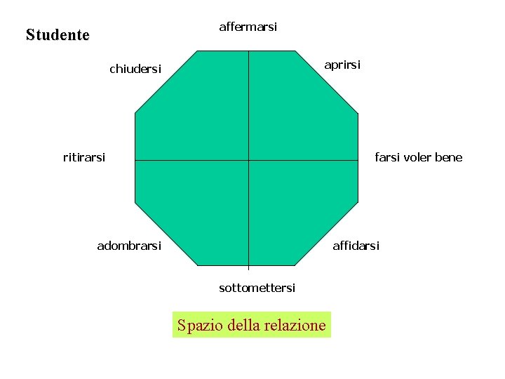 affermarsi Studente aprirsi chiudersi ritirarsi farsi voler bene adombrarsi affidarsi sottomettersi Spazio della relazione