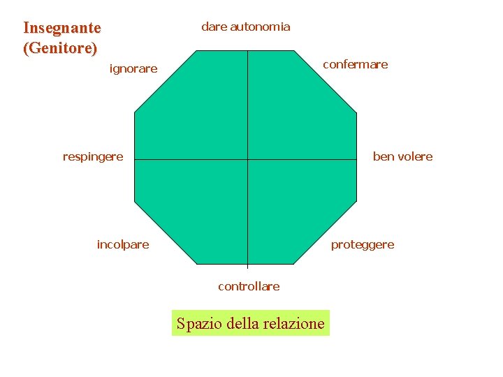 Insegnante (Genitore) dare autonomia confermare ignorare respingere ben volere incolpare proteggere controllare Spazio della