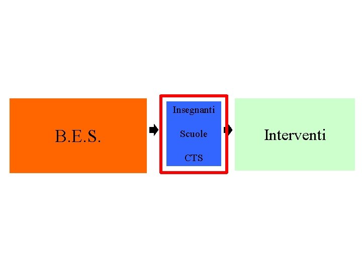 Insegnanti B. E. S. Scuole CTS Interventi 