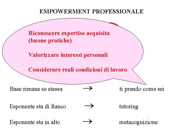 EMPOWERMENT PROFESSIONALE 2 2 Riconoscere expertise acquisita (buone pratiche) Valorizzare interessi personali Considerare reali