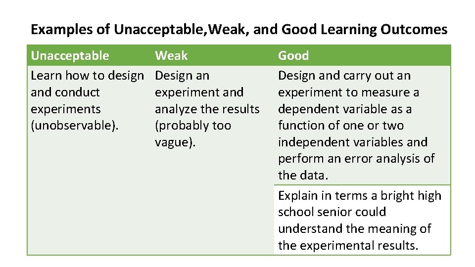 Examples of Unacceptable, Weak, and Good Learning Outcomes Unacceptable Learn how to design and