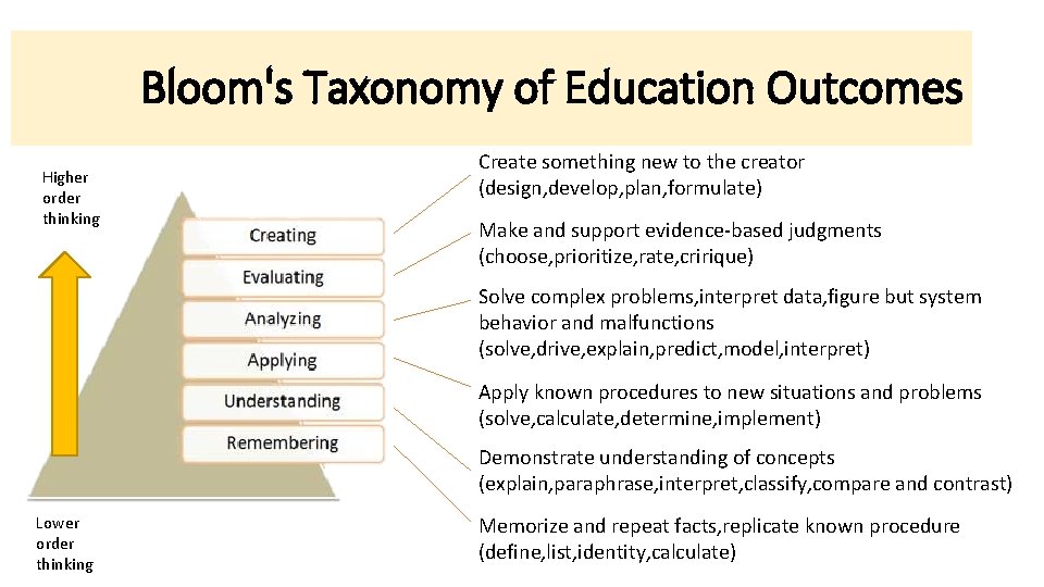 Bloom's Taxonomy of Education Outcomes Higher order thinking Create something new to the creator