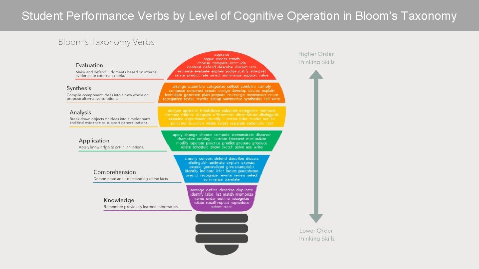 Student Performance Verbs by Level of Cognitive Operation in Bloom’s Taxonomy 