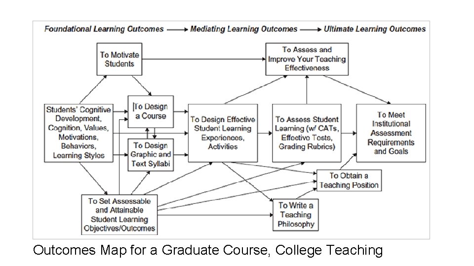 Outcomes Map for a Graduate Course, College Teaching 