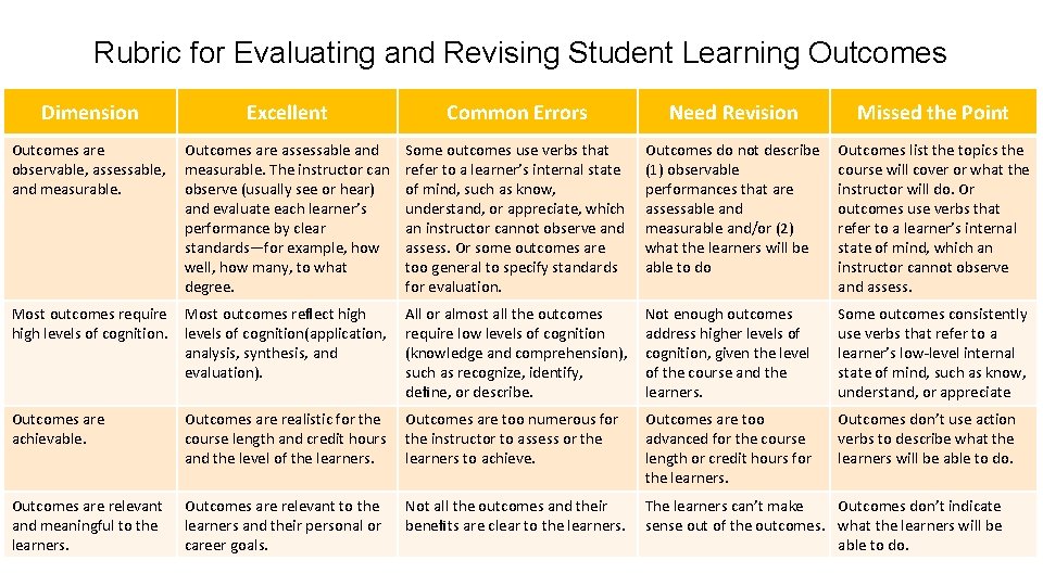 Rubric for Evaluating and Revising Student Learning Outcomes Dimension Excellent Common Errors Need Revision