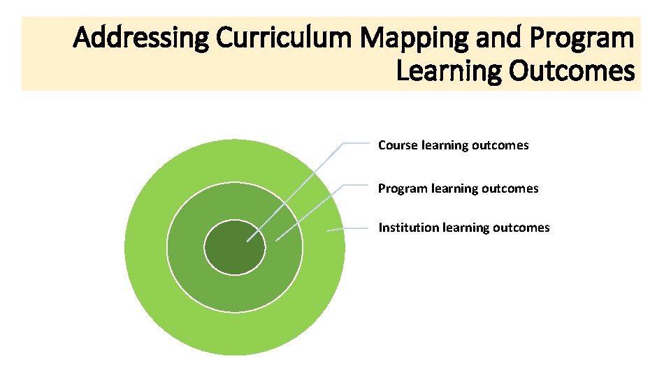 Addressing Curriculum Mapping and Program Learning Outcomes Course learning outcomes Program learning outcomes Institution