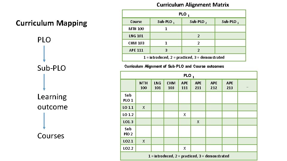 Curriculum Alignment Matrix PLO 1 Curriculum Mapping PLO Course Sub-PLO 1 MTH 100 1