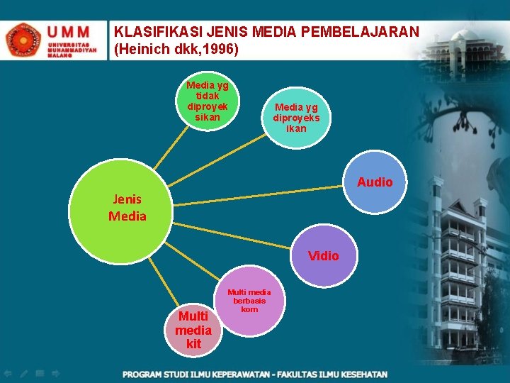 KLASIFIKASI JENIS MEDIA PEMBELAJARAN (Heinich dkk, 1996) Media yg tidak diproyek sikan Media yg