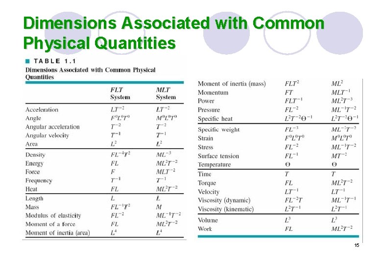 Dimensions Associated with Common Physical Quantities 15 