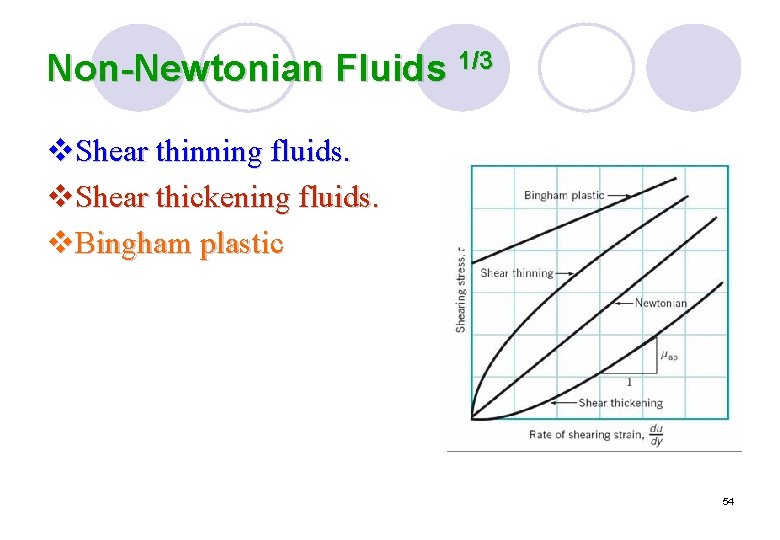 Non-Newtonian Fluids 1/3 v. Shear thinning fluids. v. Shear thickening fluids. v. Bingham plastic