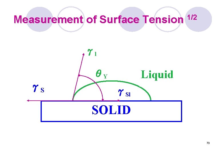 Measurement of Surface Tension 1/2 γl Liquid θY γS γSl SOLID 70 