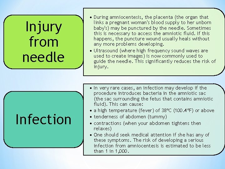 Injury from needle • During amniocentesis, the placenta (the organ that links a pregnant