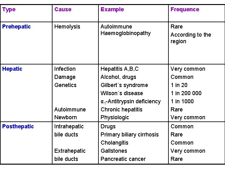 Type Cause Example Frequence Prehepatic Hemolysis Autoimmune Haemoglobinopathy Rare According to the region Hepatic