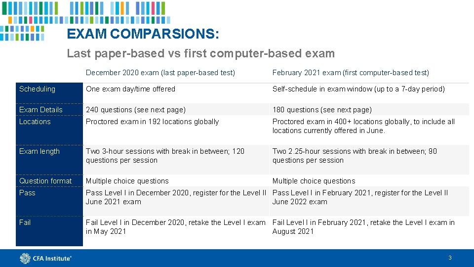 EXAM COMPARSIONS: Last paper-based vs first computer-based exam December 2020 exam (last paper-based test)
