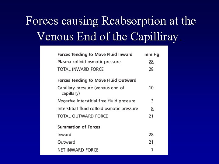 Forces causing Reabsorption at the Venous End of the Capilliray. Forces causing Reabsorption at the Venous End of the Capilliray.