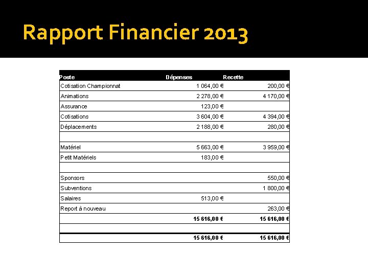 Rapport Financier 2013 Poste Dépenses Recette Cotisation Championnat 1 064, 00 € 200, 00