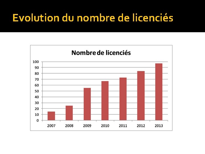 Evolution du nombre de licenciés 