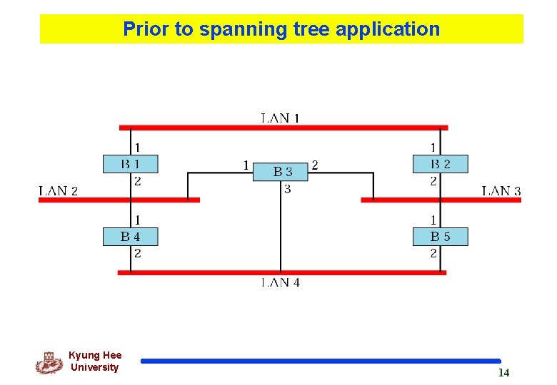 Prior to spanning tree application Kyung Hee University 14 