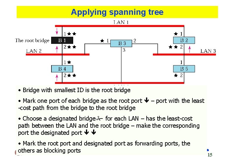 Applying spanning tree • Bridge with smallest ID is the root bridge • Mark