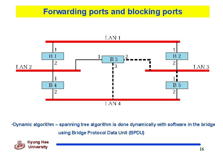 Forwarding ports and blocking ports • Dynamic algorithm – spanning tree algorithm is done