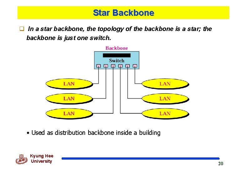 Star Backbone q In a star backbone, the topology of the backbone is a