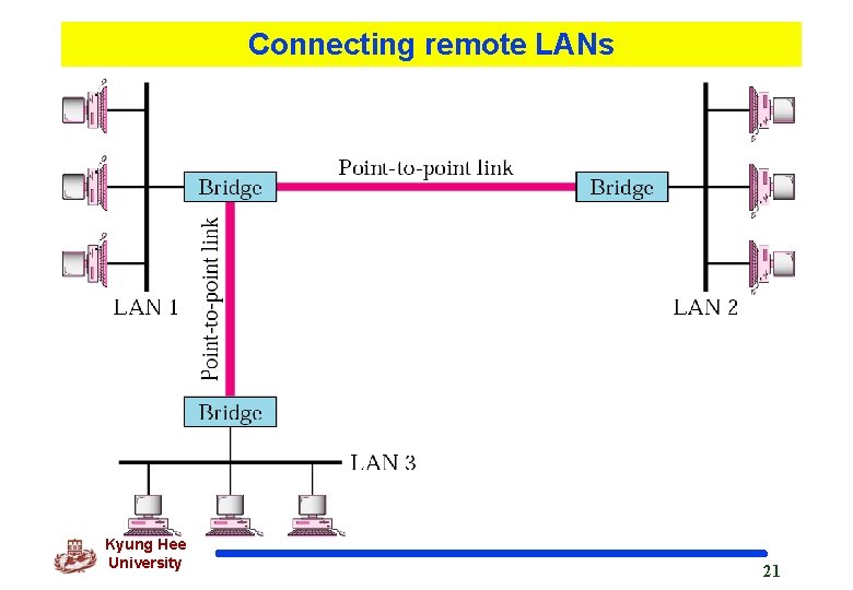 Connecting remote LANs Kyung Hee University 21 