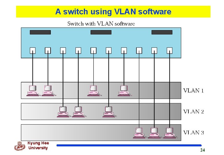 A switch using VLAN software Kyung Hee University 24 