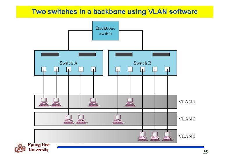 Two switches in a backbone using VLAN software Kyung Hee University 25 