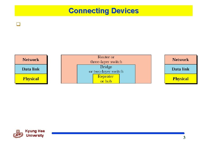 Connecting Devices q Kyung Hee University 3 
