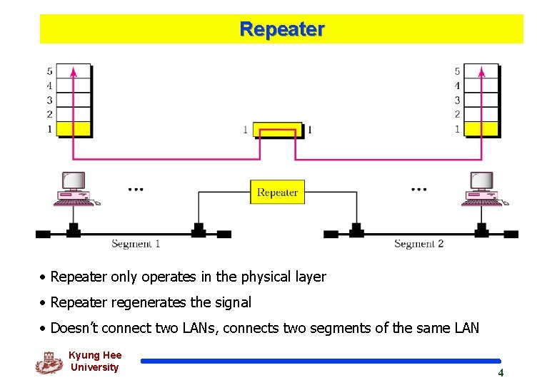 Repeater • Repeater only operates in the physical layer • Repeater regenerates the signal