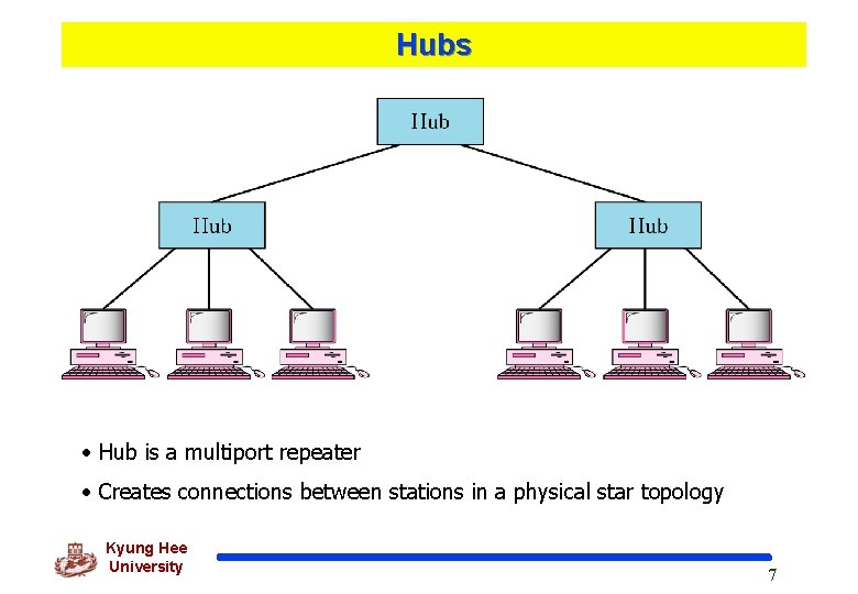 Hubs • Hub is a multiport repeater • Creates connections between stations in a
