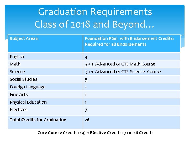 Graduation Requirements Class of 2018 and Beyond… Subject Areas: Foundation Plan with Endorsement Credits: