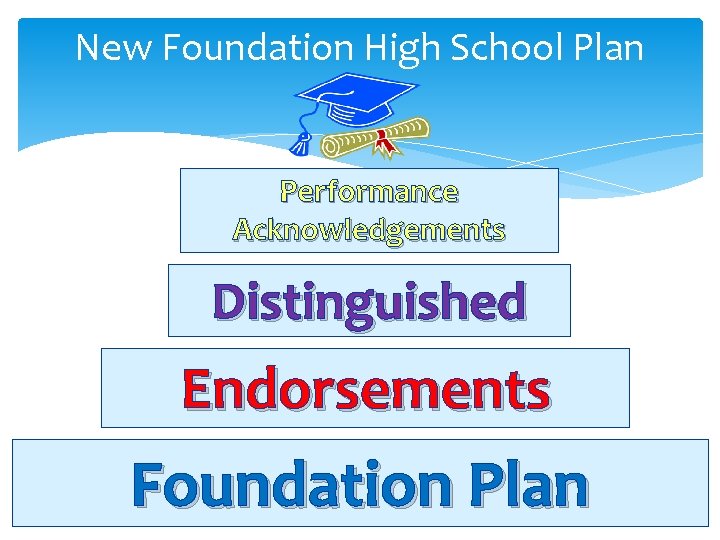 New Foundation High School Plan Performance Acknowledgements Distinguished Endorsements Foundation Plan 
