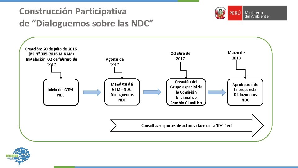 Construcción Participativa de “Dialoguemos sobre las NDC” Creación: 20 de julio de 2016, (RS