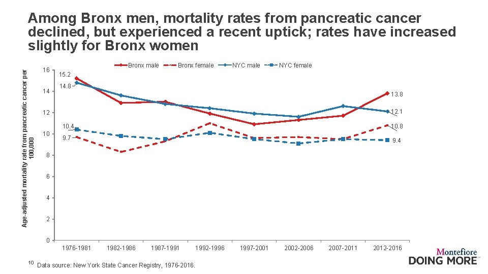 Age-adjusted mortality rate from pancreatic cancer per 100, 000 Among Bronx men, mortality rates