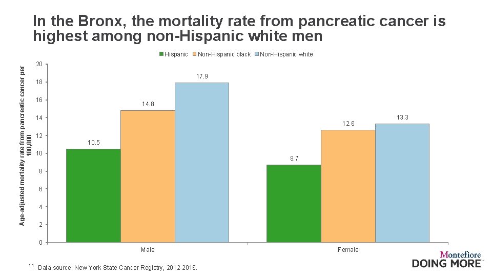 In the Bronx, the mortality rate from pancreatic cancer is highest among non-Hispanic white