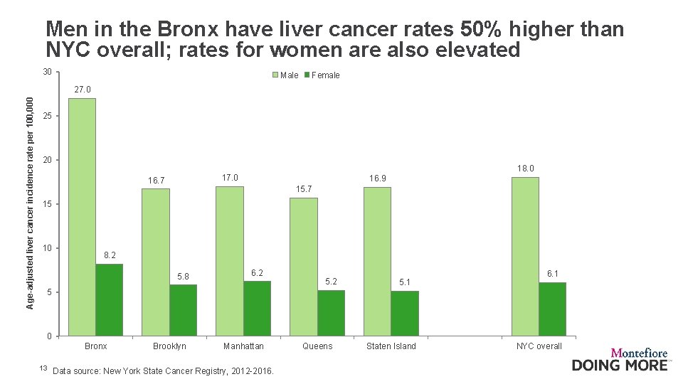 Men in the Bronx have liver cancer rates 50% higher than NYC overall; rates