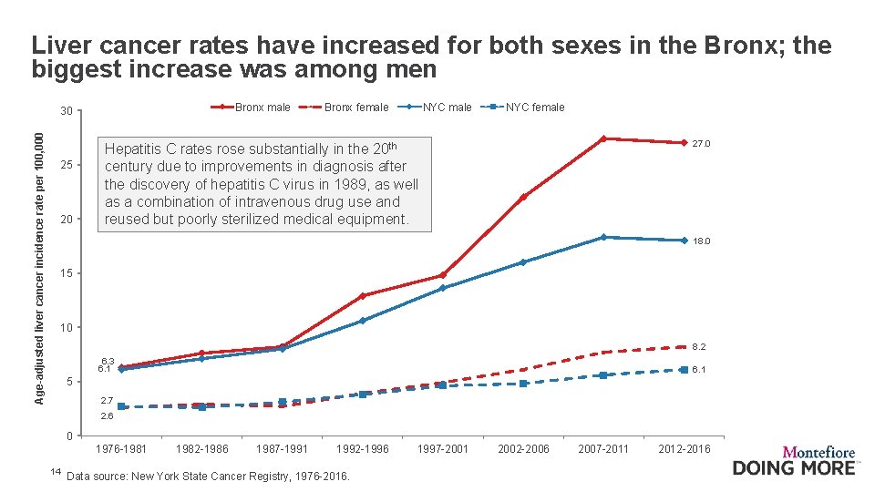 Liver cancer rates have increased for both sexes in the Bronx; the biggest increase