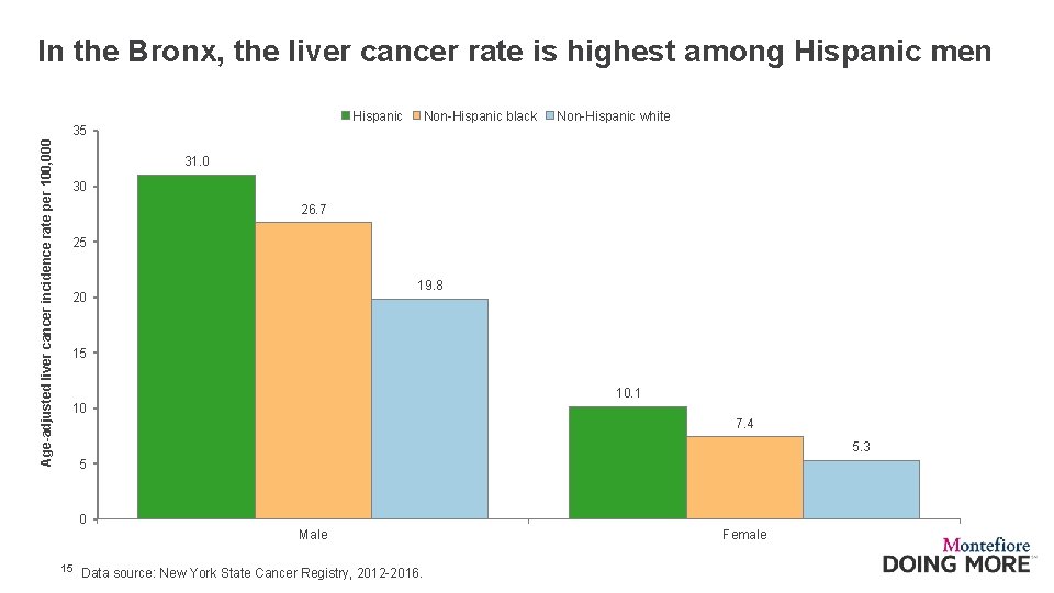 In the Bronx, the liver cancer rate is highest among Hispanic men Hispanic Non-Hispanic