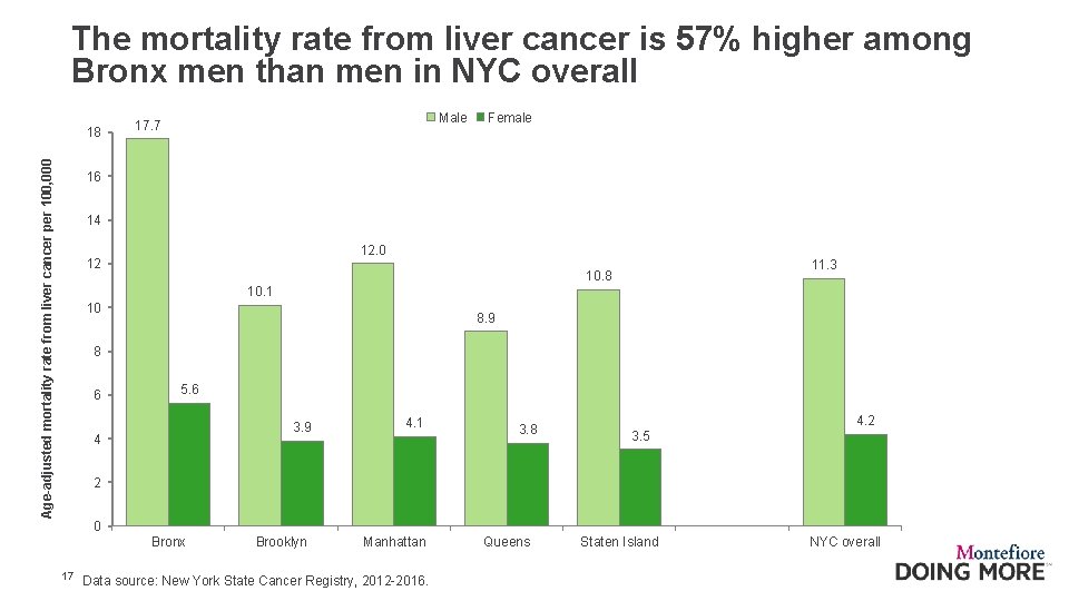 The mortality rate from liver cancer is 57% higher among Bronx men than men