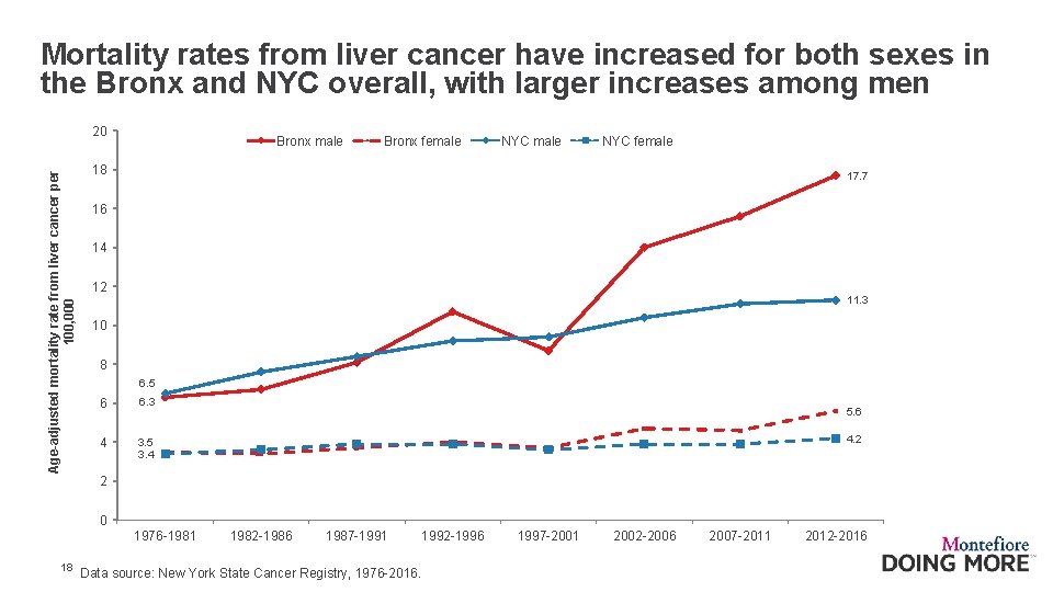 Mortality rates from liver cancer have increased for both sexes in the Bronx and