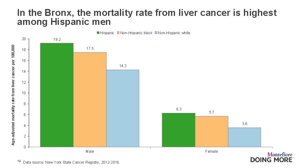 In the Bronx, the mortality rate from liver cancer is highest among Hispanic men