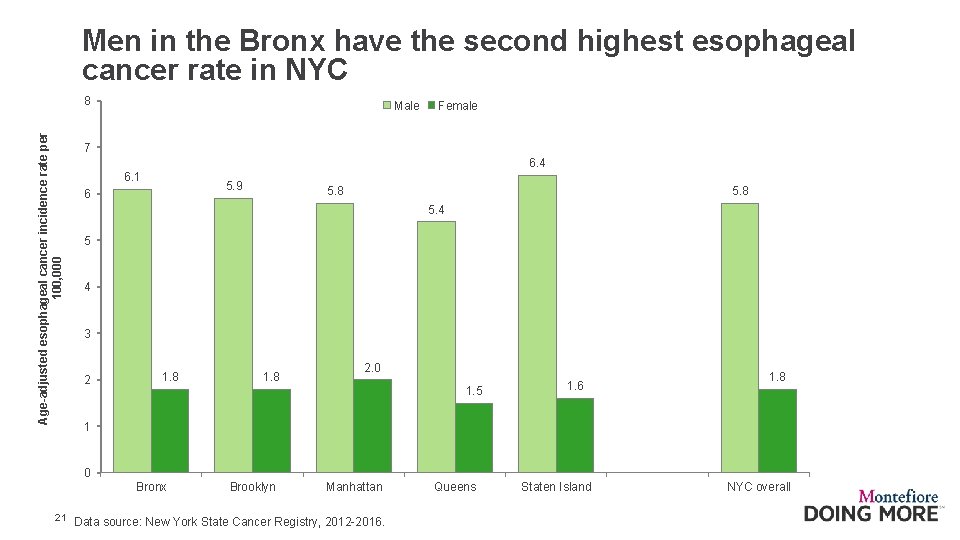 Men in the Bronx have the second highest esophageal cancer rate in NYC Age-adjusted