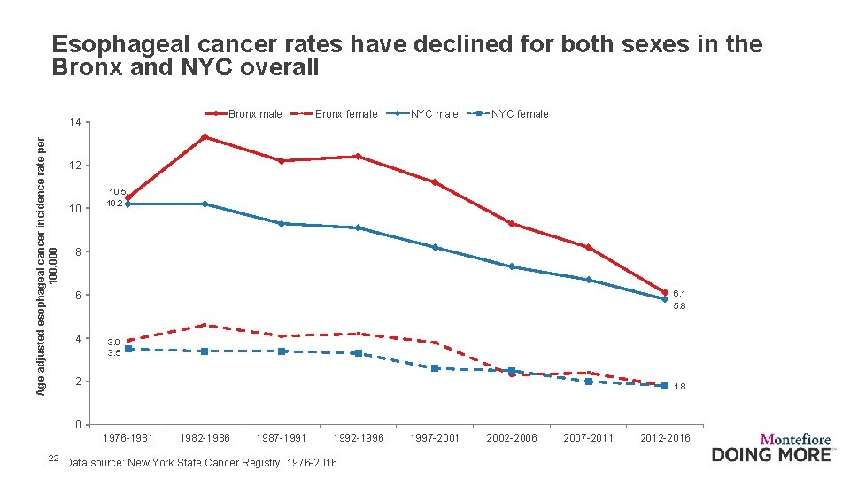 Esophageal cancer rates have declined for both sexes in the Bronx and NYC overall