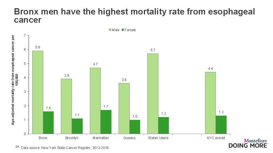 Bronx men have the highest mortality rate from esophageal cancer Age-adjusted mortality rate from