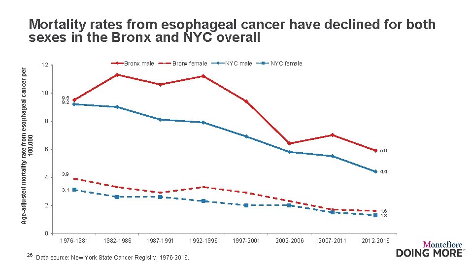 Age-adjusted mortality rate from esophageal cancer per 100, 000 Mortality rates from esophageal cancer