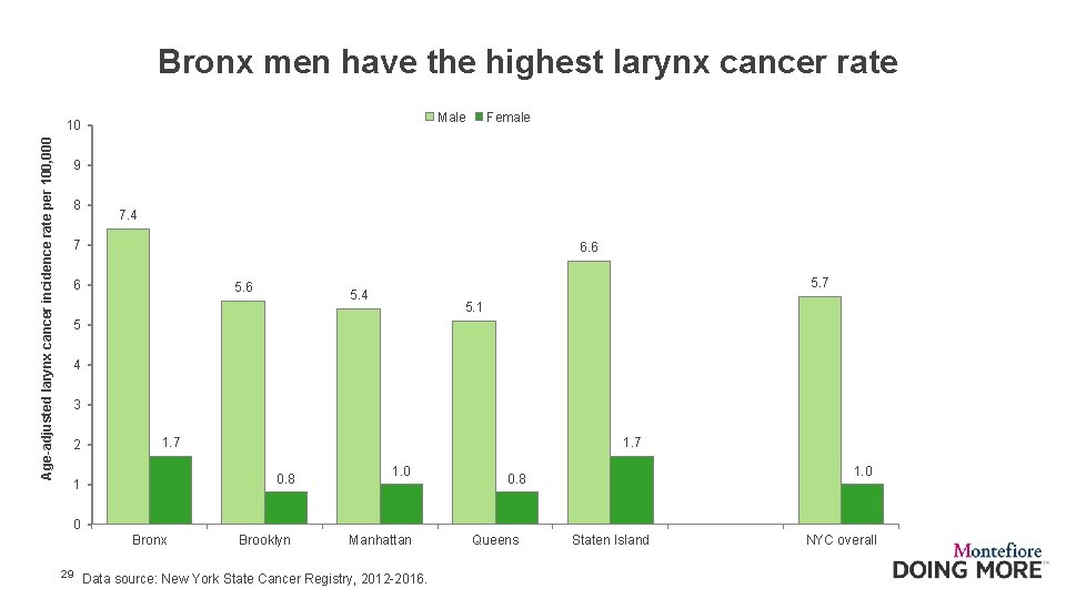 Bronx men have the highest larynx cancer rate Male Age-adjusted larynx cancer incidence rate