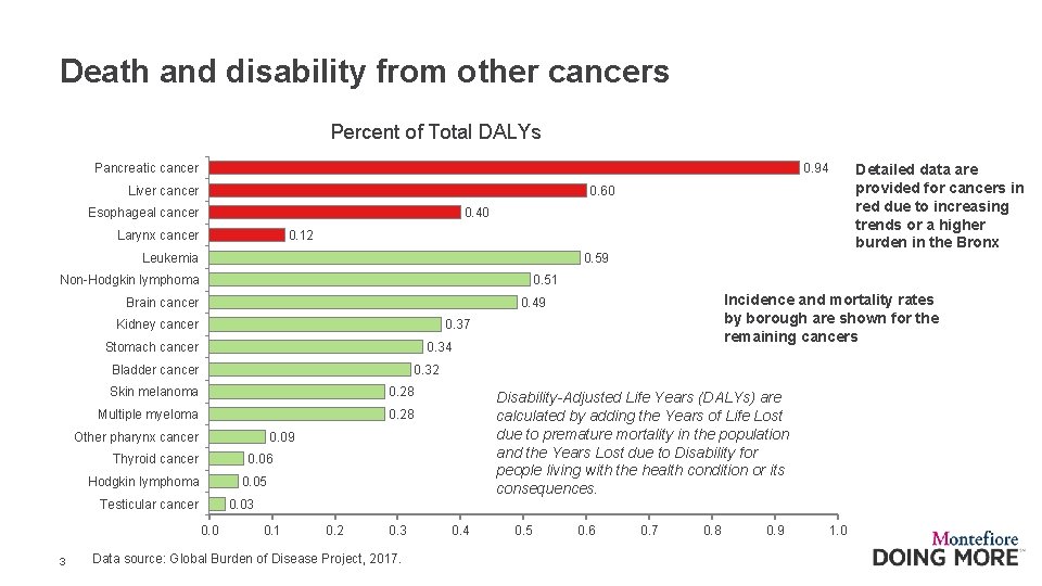 Death and disability from other cancers Percent of Total DALYs Pancreatic cancer 0. 94